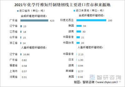 2021年中國化學纖維短纖紡制的縫紉線進出口情況分析:進口規模持續下滑,浙江省出口量最大[圖]