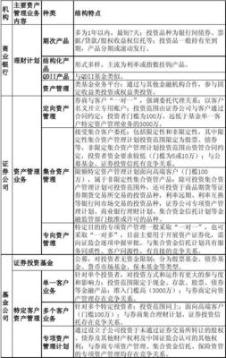 我國金融機構資產管理業(yè)務類型概述